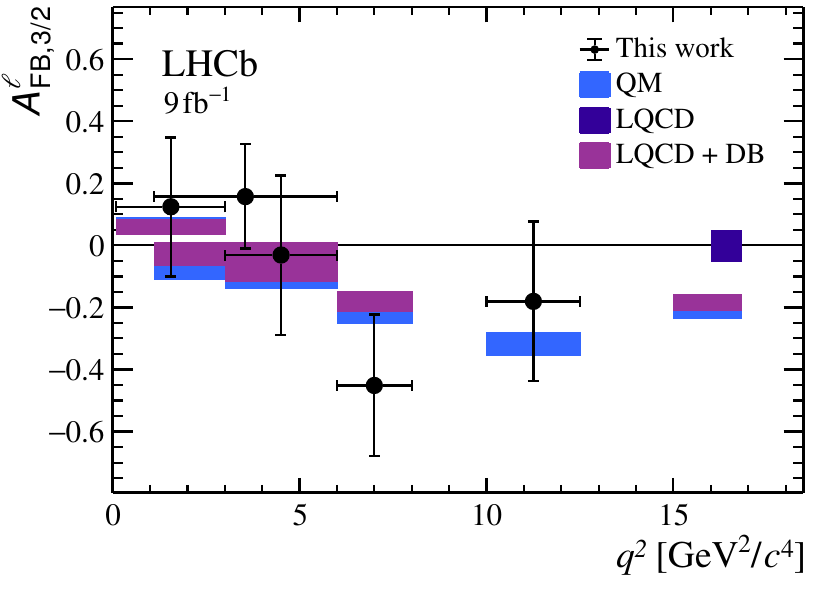 Lambda_b to Lambda(1520) mu mu forward-backward asymmetry measured by LHCb