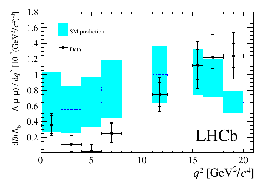 Lambda_b to Lambda mu mu differential BF measured by LHCb