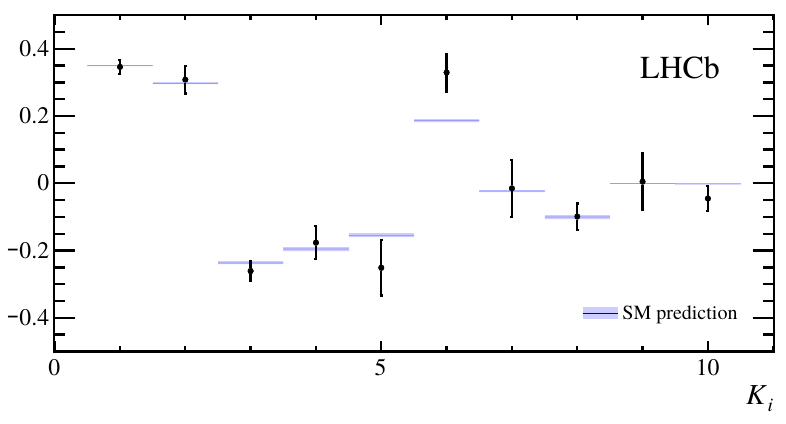 Lambda_b to Lambda mu mu angular moments measured by LHCb