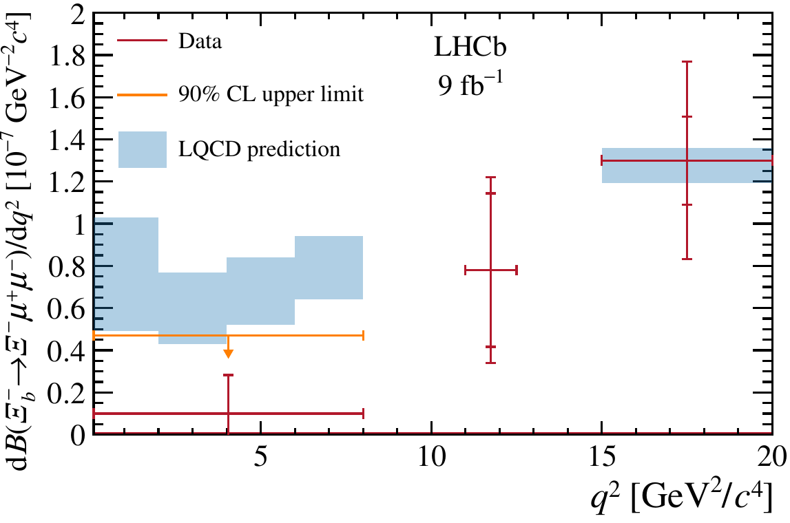 Xi_b to Xi mu mu differential branching fraction measured by LHCb