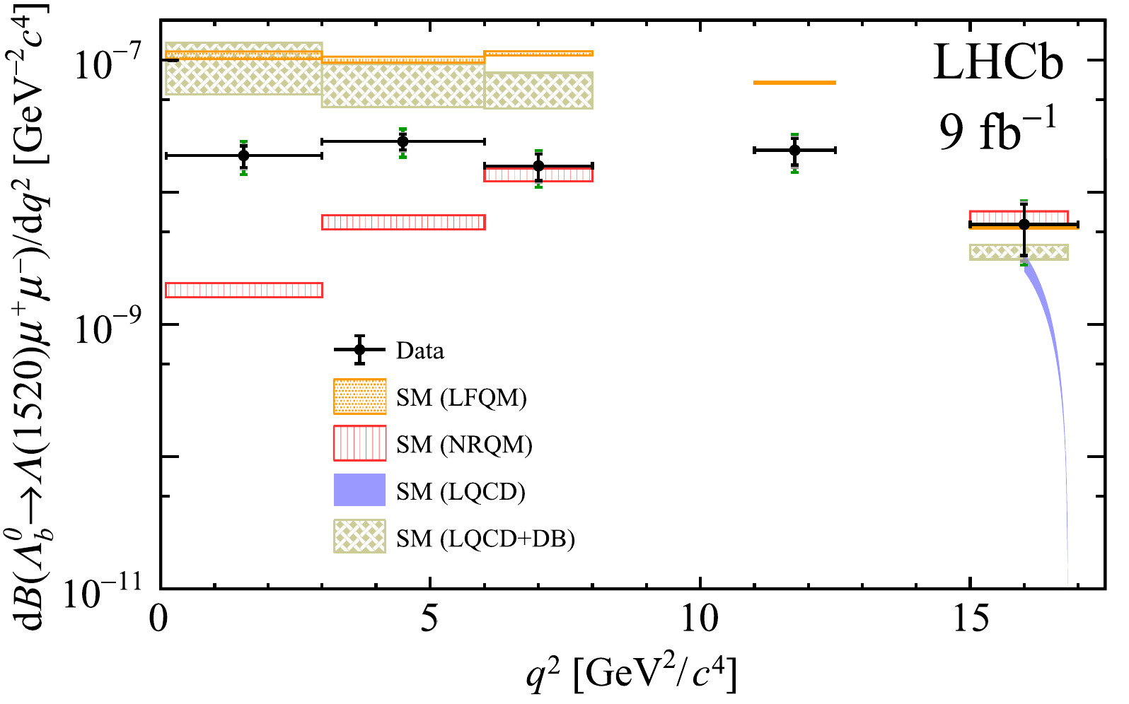 Lambda_b to Lambda(1520) mu mu differential branching fraction measured by LHCb