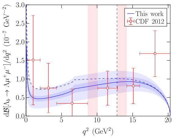 Lambda_b to Lambda mu mu differential decay rate predicted by LQCD