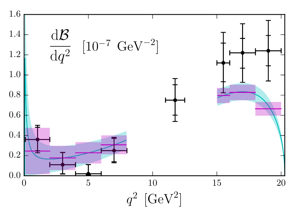 Lambda_b to Lambda mu mu differential decay rate predicted by LQCD