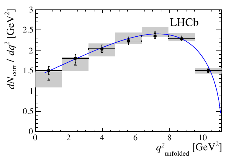 Lambda_b to Lambda_c mu nu shape of differential BF measured by LHCb