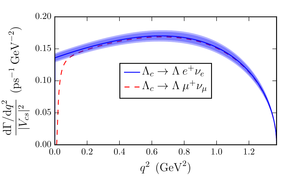 Lambda_c to Lambda l nu differential decay rates predicted by LQCD