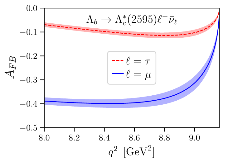 Lambda_b to Lambda_c(2595) l nu A_FB calculated by LQCD