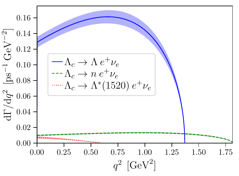 Lambda_c semileptonic decay rates calculated by LQCD